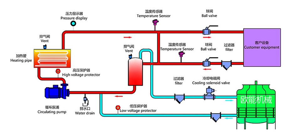 水溫機原理 180℃水溫機原理