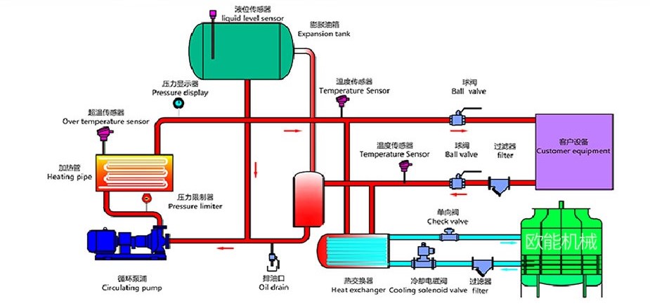 油循環(huán)模溫機工作原理 油循環(huán)模溫機工作原理